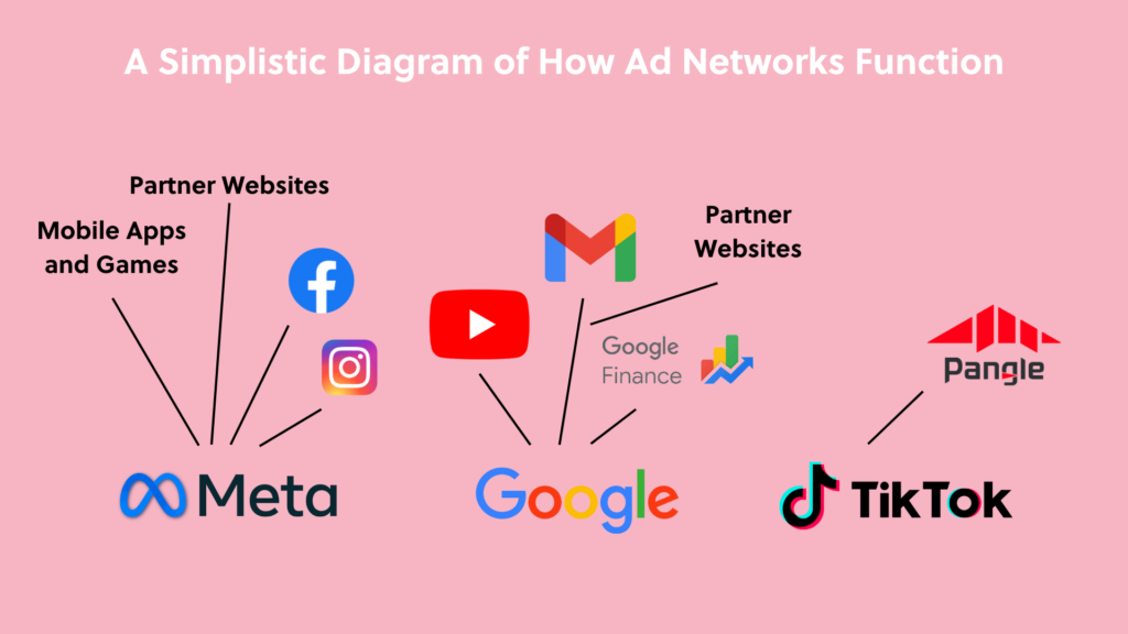 Diagram showing how ad partner networks work